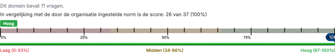 Domeinscores weergegeven als percentielbalken per integriteitsdomein met kleurcodering van laag naar hoog risico