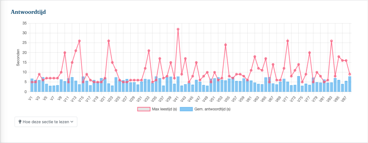 Antwoordtijd-analyse per vraag: gemiddelde antwoordtijd versus maximale leestijd, met verdacht consistente of te snelle reacties zichtbaar